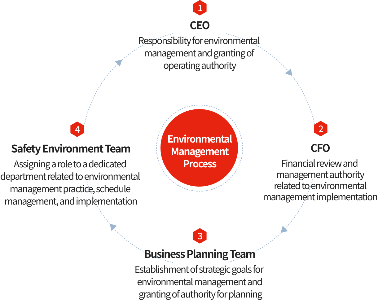 Environmental Management Operating system(本社資料・英語)